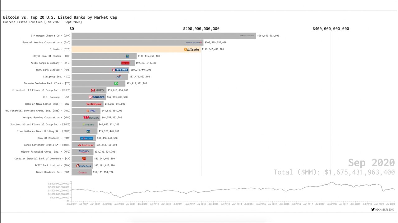 bitcoin-vs-banks-top-20-us-listed-bank-stocks-by-market-cap