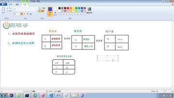 22 尚硅谷 SpringSecurity 微服务权限案例 数据模型介绍