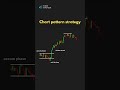 chart pattern strategy 📈 | index infotech #nifty #banknifty #forex #shorts