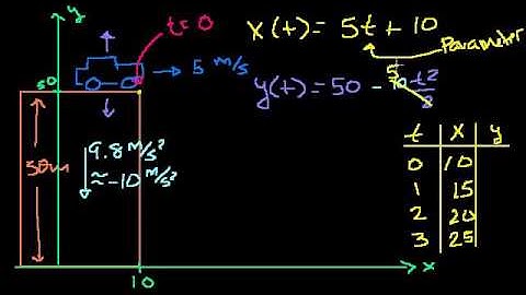Parametric equations 1 | Parametric equations and polar coordinates | Precalculus | Khan Academy
