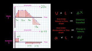 Advanced Motion Graphs Physics (Area Under Velocity vs Time & Area Under Acceleration vs Time Graph)