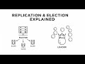 Database Replication &amp; Leader Election Explained: Master Distributed Systems