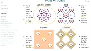 Crystal bindings | Solid State Physics #2