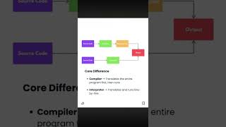 Compiler v/s interpreter difference #compiler#interpreters #vlog #shortvideo