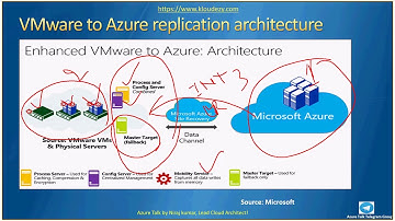 Azure Talk – BCDR with Azure Site RecoveryASR for VMware