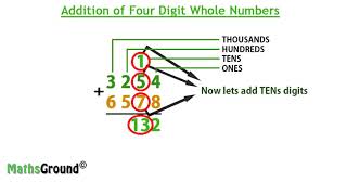 Addition of 4 digit numbers (3254 + 6578) - pre algebra