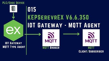 015 | How to use IOT Gateway - Type MQTT Agent in KEPServerEX V6 | IoT Gateway | MQTT Agent |