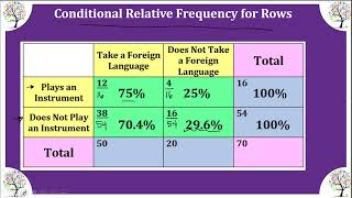 M8Alg Video Lesson 7-4 Part 2 Two Way Tables (Example 2)