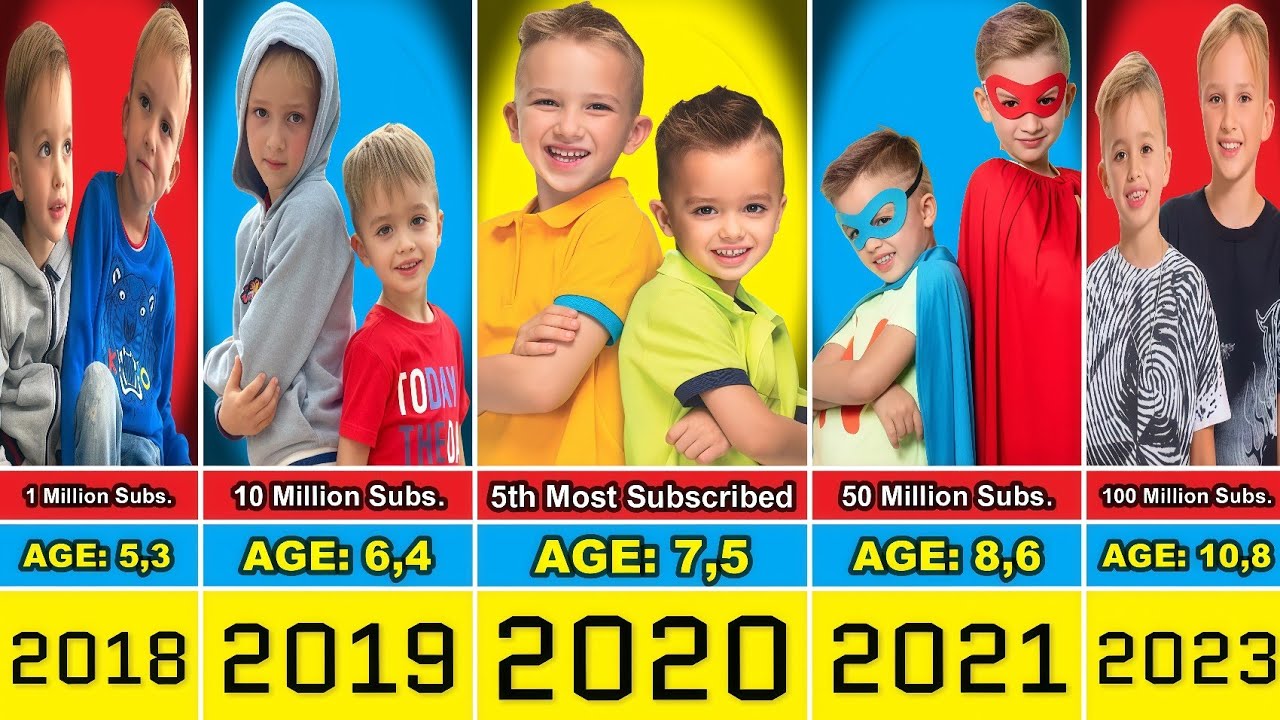 Vlad and Niki Transformation From 2 to 12 Year Old