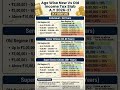 Age Wise INCOME Tax Slabs New Vs Old Incometax Rates Income Tax Rates 2026-27 ITR Due date 2026
