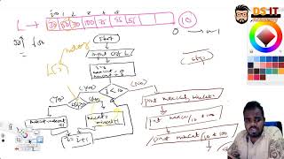 Flow Charts with List and Loops Examples explained in Sinhala || OL& AL ICT