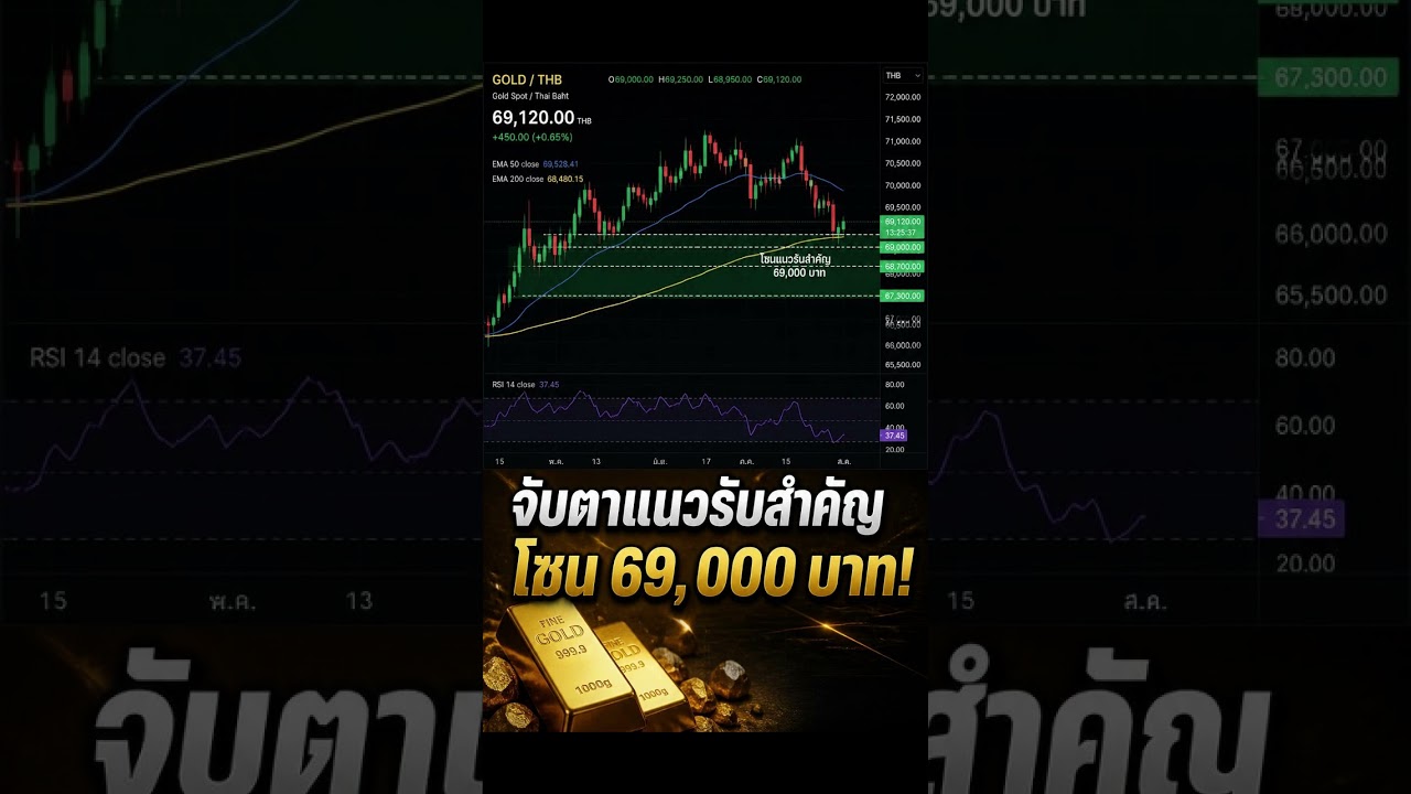 ราคาทองไทยย่อแตะ 69,400 บาท! ทองโลก 4,430$ รับแรงกดดันเฟดส่งสัญญาณขึ้นดอกเบี้ย!