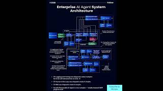 How to build Build an  enterprise Grade  AI agents  architecture  in 2026 in  5 min