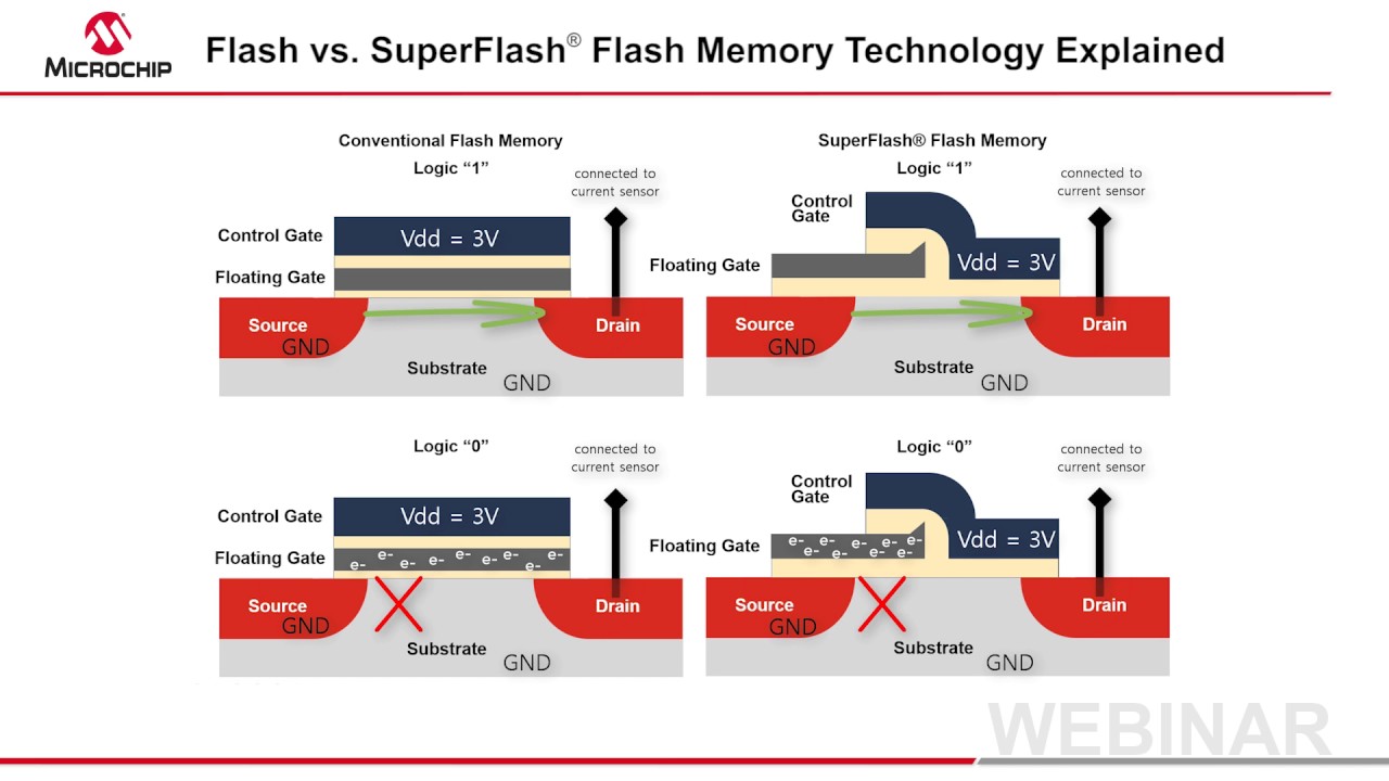  Update New  플래시 vs SuperFlash® 플래시 메모리 기술 설명 웨비나