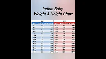 Indian Baby Height &weight chart | Boys & Girls wt chart#shorts #weight#height #youtubeshorts #viral