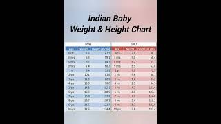 Indian Baby Height &weight chart | Boys & Girls wt chart#shorts #weight#height #youtubeshorts #viral