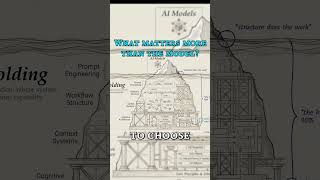 The new GPT-5 wont save you.
Stop chasing GPT-5. 🛑 The secret to a powerful AI system isnt the model—its the scaffolding you build around it. Daniel Miessler explains why he’d take an old model with great architecture over a new model with bad scaffolding any day. 👇 Click the related video to see the deep dive into the Kai system architecture.
Full Video:
https://youtu.be/Le0DLrn7ta0
#LLM #AIArchitecture #SystemDesign #OpenAI #TechTalk The new GPT-5 wont save you.