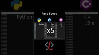 Testing Speed for Python, C++, and C#  #coding #problemsolving #cplusplus #python