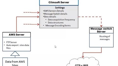 Configuration of Automatic Weather Station (AWS) Real time Data processing in Climsoft (English)
