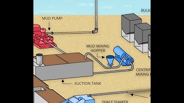 Mud Circulation Animation