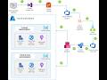 Azure DevOps CI/CD Pipeline explained for beginners and interview preparation.