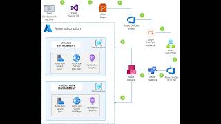 Azure DevOps CI/CD Pipeline explained for beginners and interview preparation.