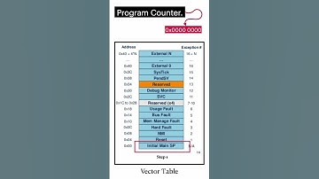 Reset Sequence in Microcontroller #embedded #microcontroller #reset #electronics #microprocessor