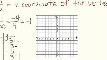 9.1 Graphing Quadratic Functions