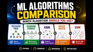 Machine Learning Algorithms Comparison | Decision Tree vs Random Forest vs KNN vs SVM vs Naive Bayes