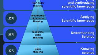 Cognitive Levels In Life Sciences