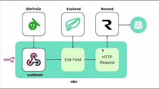 Automate Parent Emails from SimTrain Eco using n8n + Webhook + Resend