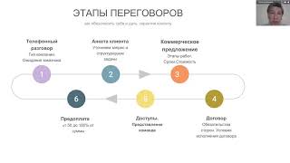 Этапы переговоров финансиста-фрилансера и клиента на постановку управленческого учета.