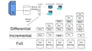 Full vs Incremental vs Differential Backup | Domain 7 Simplified (CISSP & InfoSec) #cissp #domain7