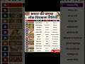 Bharat Ki Pramukh Chitrakala Seliaya | Total Exam Success