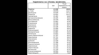 Зарплаты в Украине: в каких регионах платят больше.