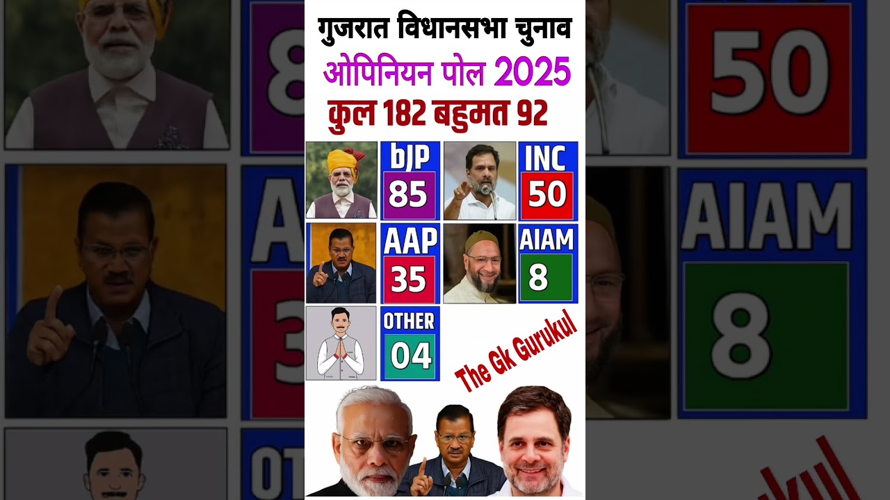 Gujarat Assembly Elections 2027 | First opinion poll survey out!