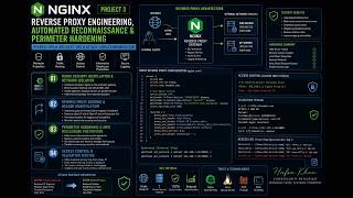 Nginx Reverse Proxy Engineering, Automated Reconnaissance &amp; Perimeter Hardening (Project 3)