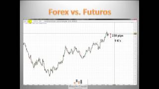 Diferencia entre Forex y Futuros