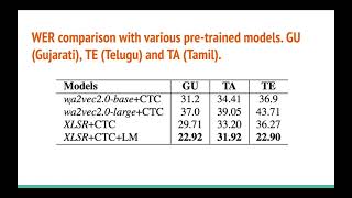 INTERSPEECH2021: Using Large Self-Supervised Models for Low-Resource Speech Recognition(3 min Intro)