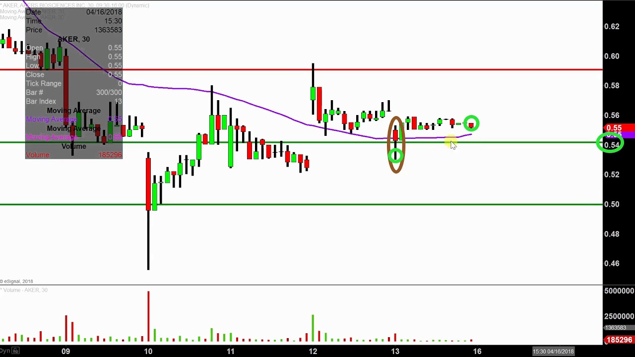 Aker Stock Chart