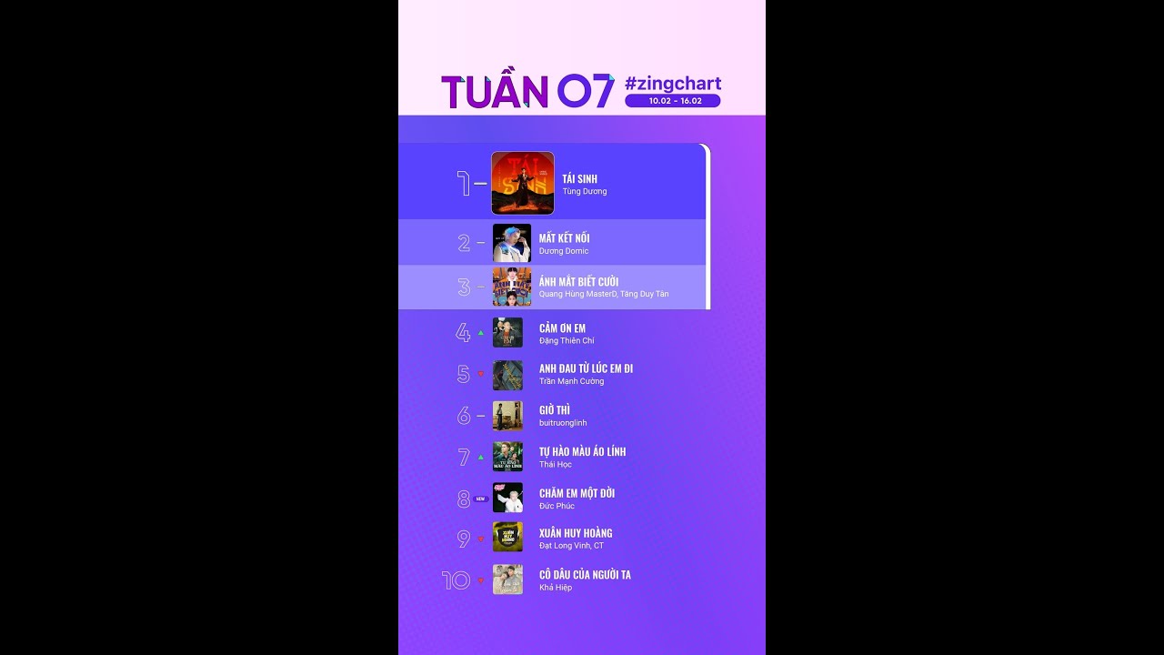 #zingchart tuần 07 | 2025: Đức Phúc trở lại đường đua Zingchart với ca ...