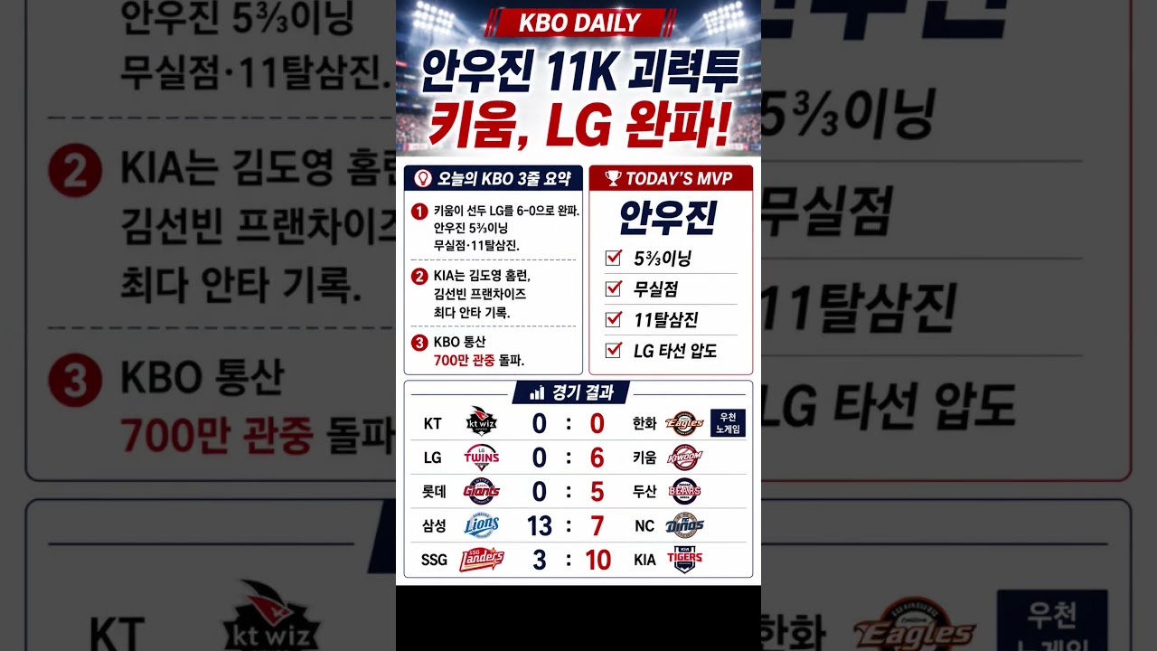 안우진 11K 괴력투!키움, 선두 LG 완파