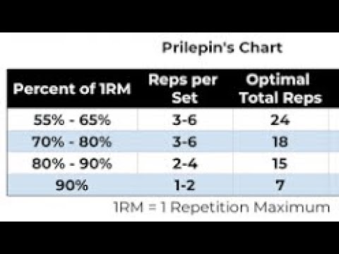 Prilepins Chart