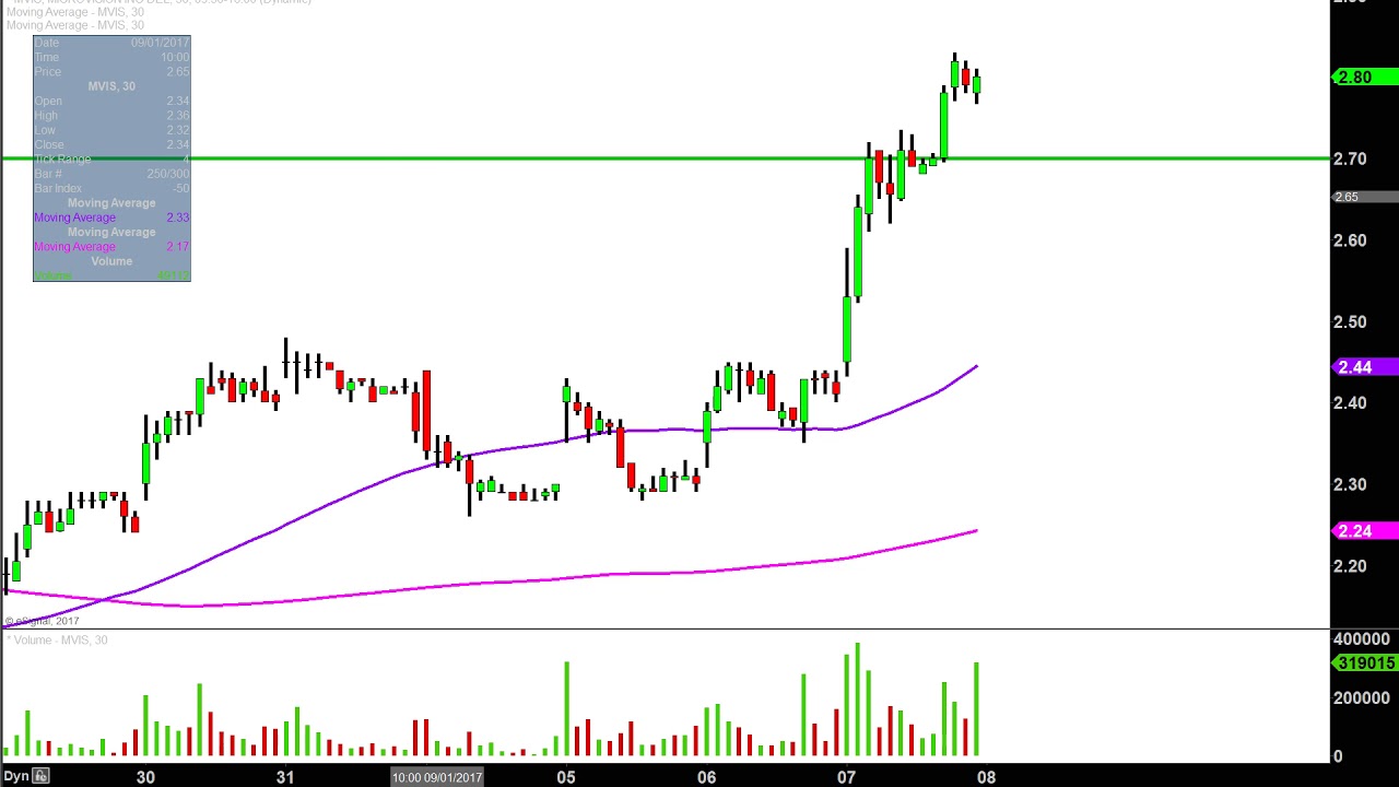 Mvis Stock Chart