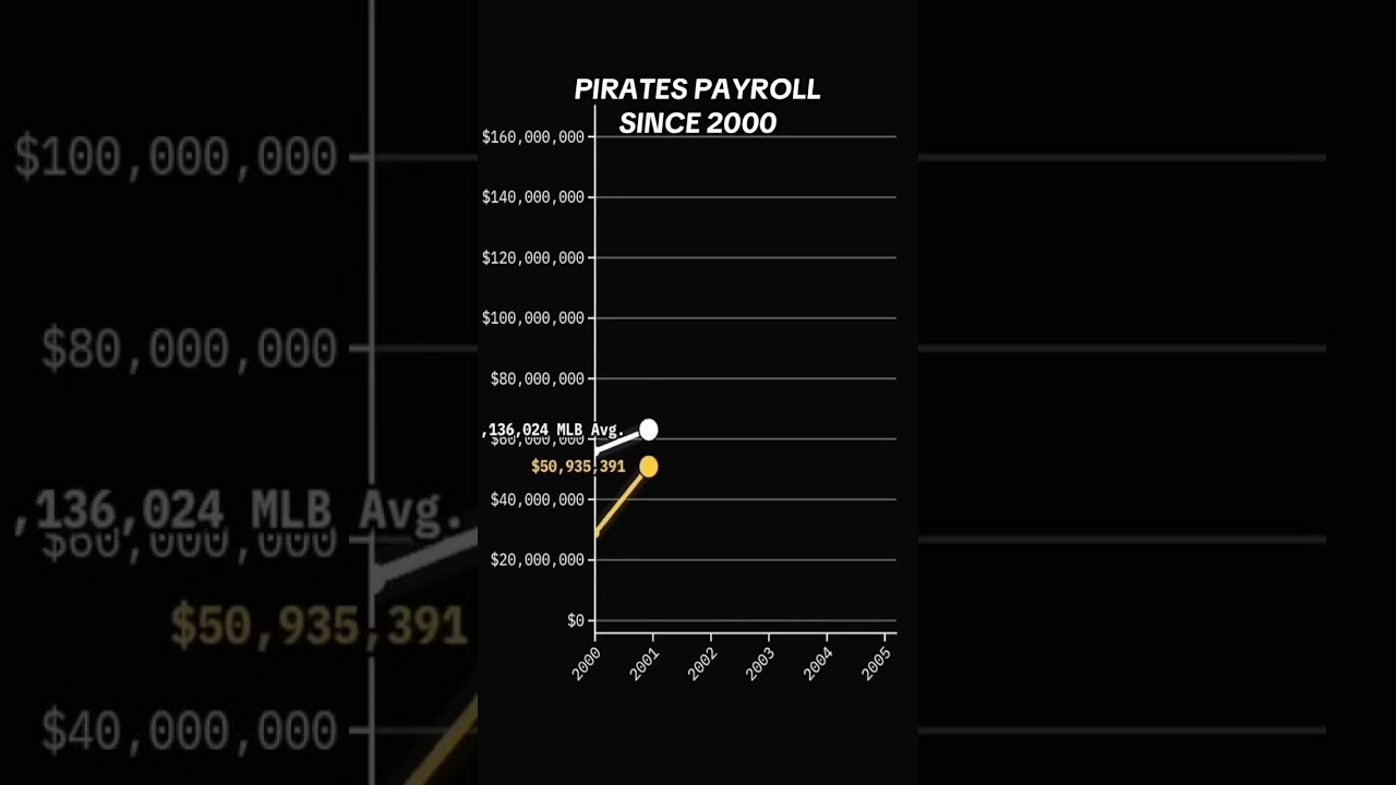 Pirates payroll since 2000