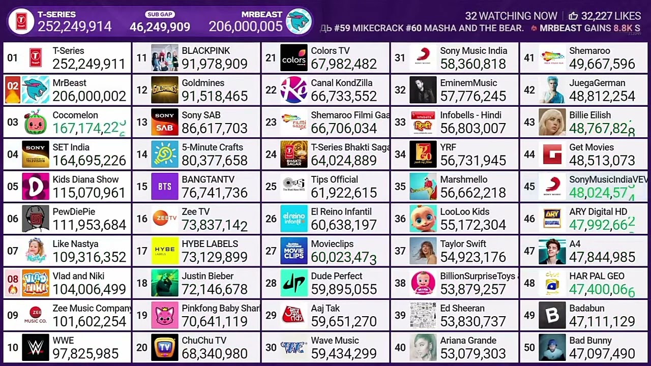 MrBeast Hit 206 Million Subscribers