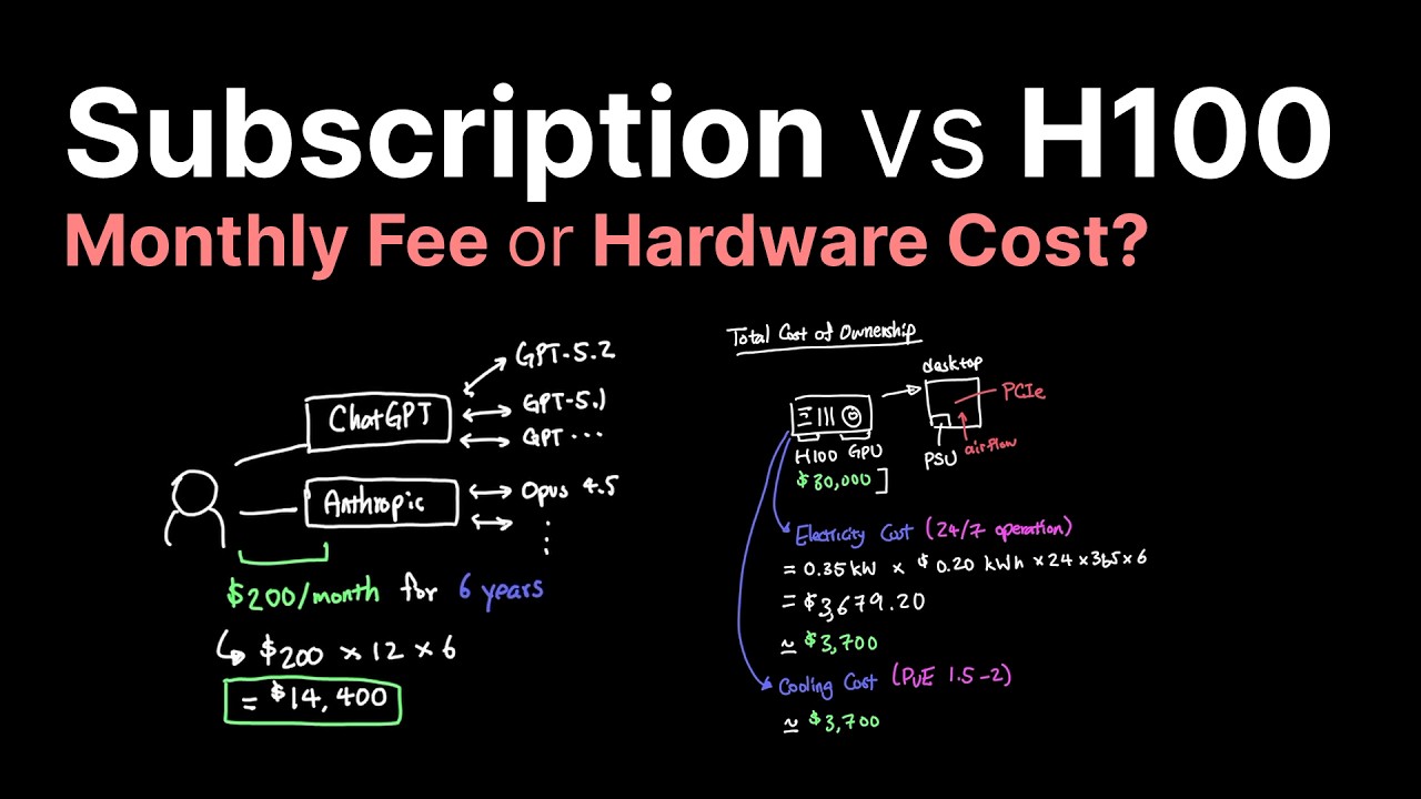 AI Subscription vs H100
