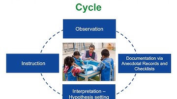 Anecdotal Records and Checklists Part 2