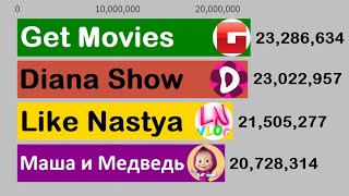 ТОП 4 ДЕТСКИХ КАНАЛОВ - Like Nastya, Diana Show, Маша и Медведь - Гонка Подписчиков (2013-2020)