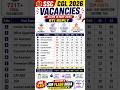 SSC CGL 2026 Vacancy Update 🔥 7200+ Vacancies RTI Reply #ssccgl2026 #ssccgl #ssc